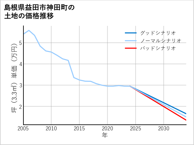 島根県益田市神田町の土地価格推移