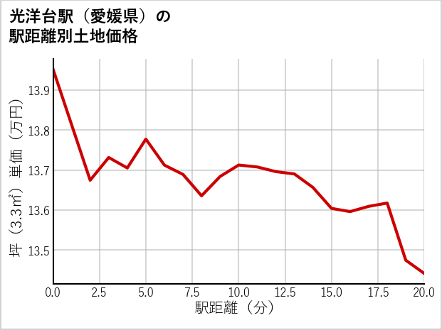 光洋台駅（愛媛県）の徒歩距離別の土地坪単価