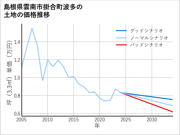 島根県雲南市掛合町波多の土地価格推移
