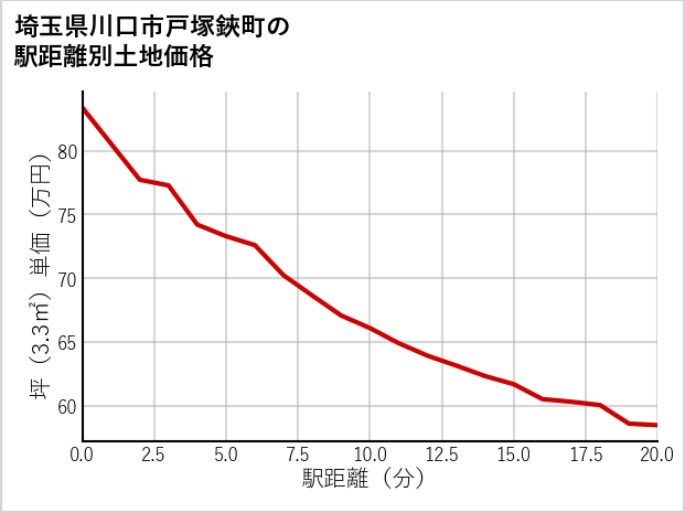 埼玉県川口市戸塚鋏町の徒歩距離別の土地坪単価