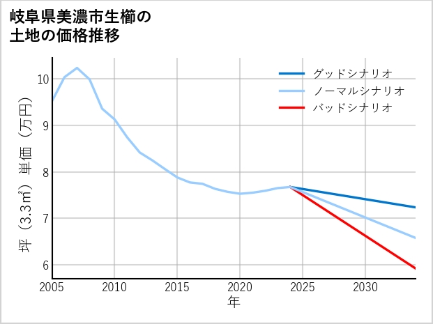 岐阜県美濃市生櫛の土地価格推移