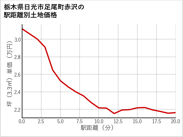 栃木県日光市足尾町赤沢の徒歩距離別の土地坪単価