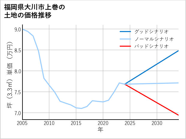 福岡県大川市上巻の土地価格推移