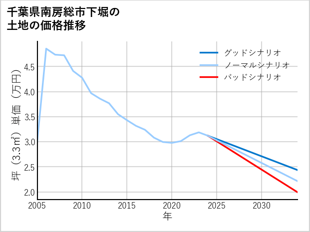 千葉県南房総市下堀の土地価格推移
