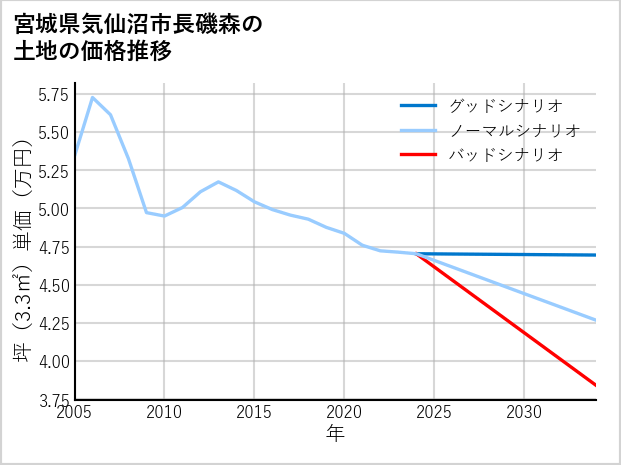宮城県気仙沼市長磯森の土地価格推移