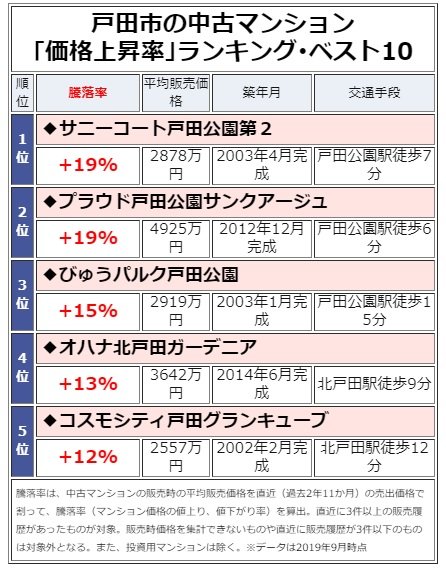 戸田市の中古マンション「価格上昇率」ランキング・ベスト5
