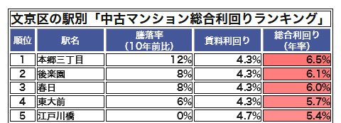 文京区の駅別「中古マンション総合利回りランキング」