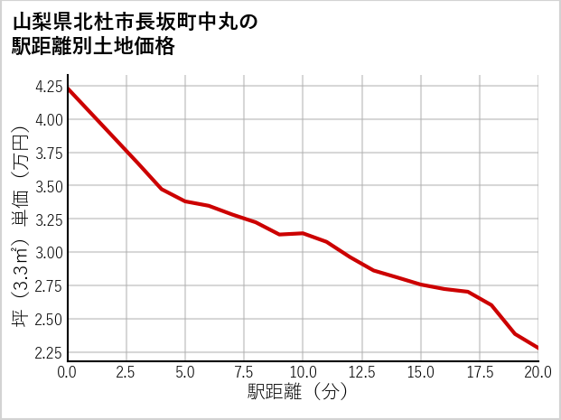 山梨県北杜市長坂町中丸の徒歩距離別の土地坪単価