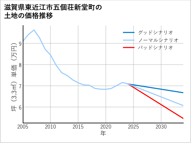 滋賀県東近江市五個荘新堂町の土地価格推移