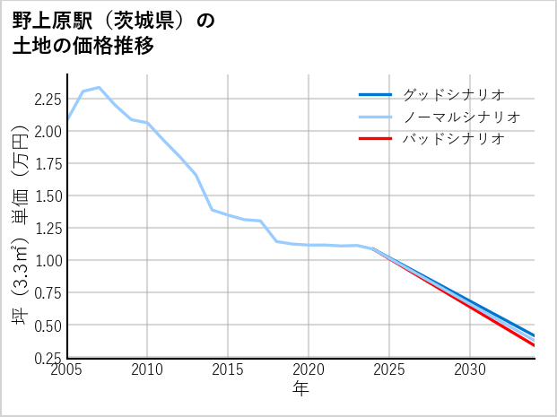 野上原駅（茨城県）の土地価格推移