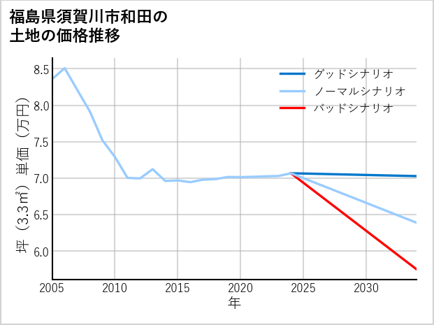 福島県須賀川市和田の土地価格推移