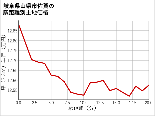 岐阜県山県市佐賀の徒歩距離別の土地坪単価