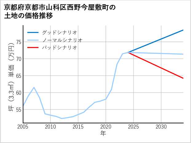 京都府京都市山科区西野今屋敷町の土地価格推移