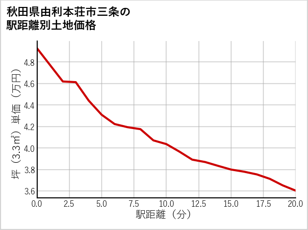 秋田県由利本荘市三条の徒歩距離別の土地坪単価