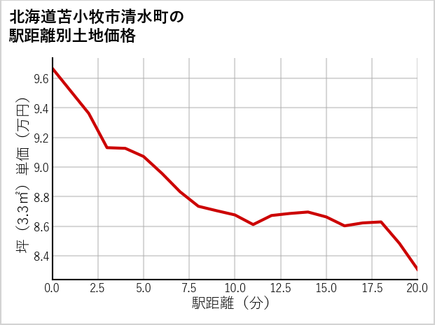 北海道苫小牧市清水町の徒歩距離別の土地坪単価