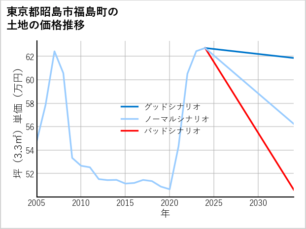 東京都昭島市福島町の土地価格推移