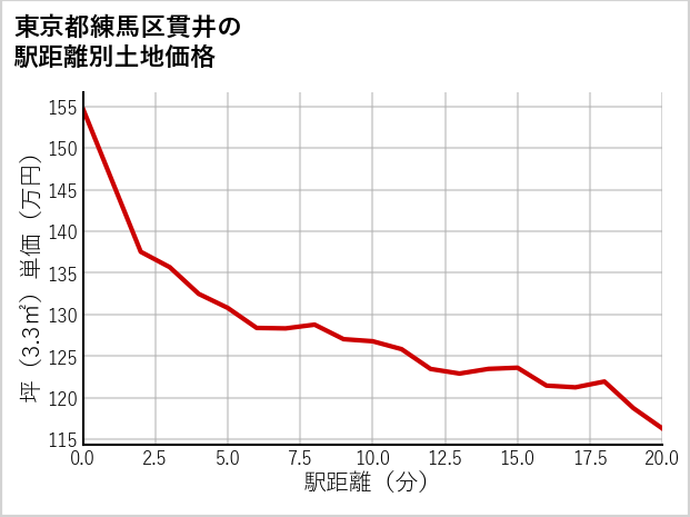 東京都練馬区貫井の徒歩距離別の土地坪単価