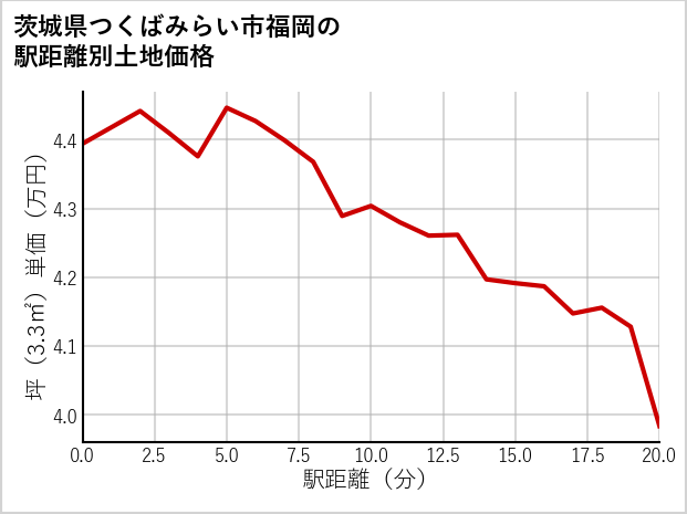 茨城県つくばみらい市福岡の徒歩距離別の土地坪単価