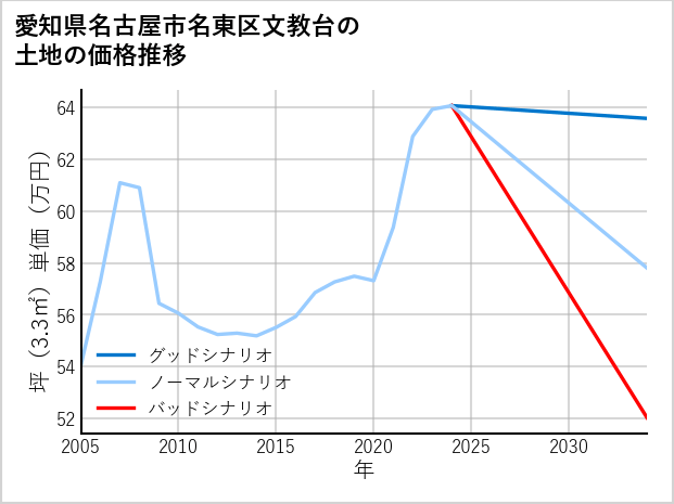 愛知県名古屋市名東区文教台の土地価格推移