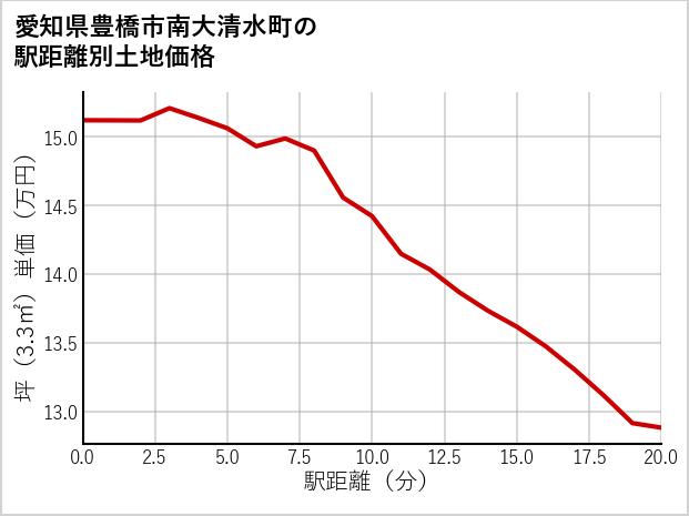 愛知県豊橋市南大清水町の徒歩距離別の土地坪単価