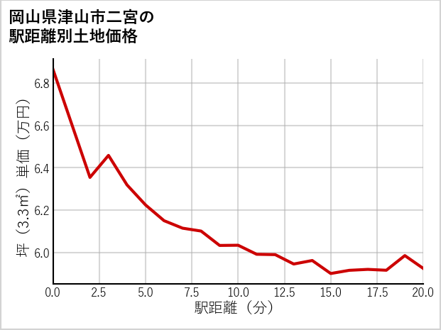 岡山県津山市二宮の徒歩距離別の土地坪単価
