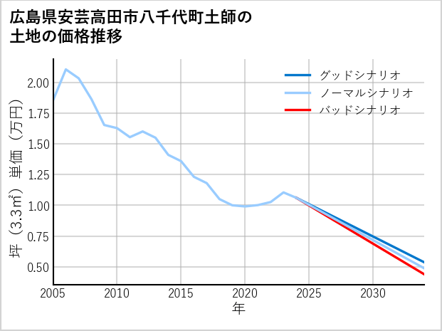 広島県安芸高田市八千代町土師の土地価格推移