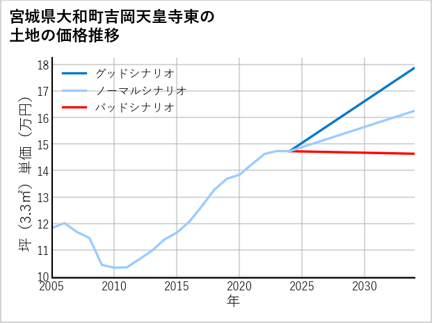 宮城県大和町吉岡天皇寺東の土地価格推移