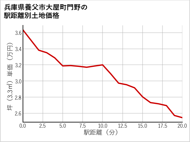 兵庫県養父市大屋町門野の徒歩距離別の土地坪単価