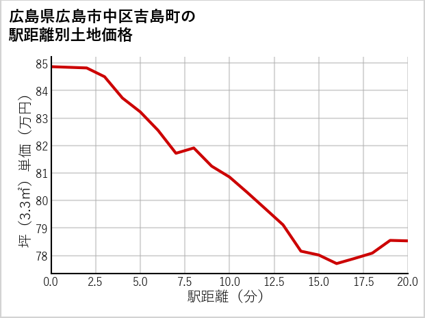 広島県広島市中区吉島町の徒歩距離別の土地坪単価