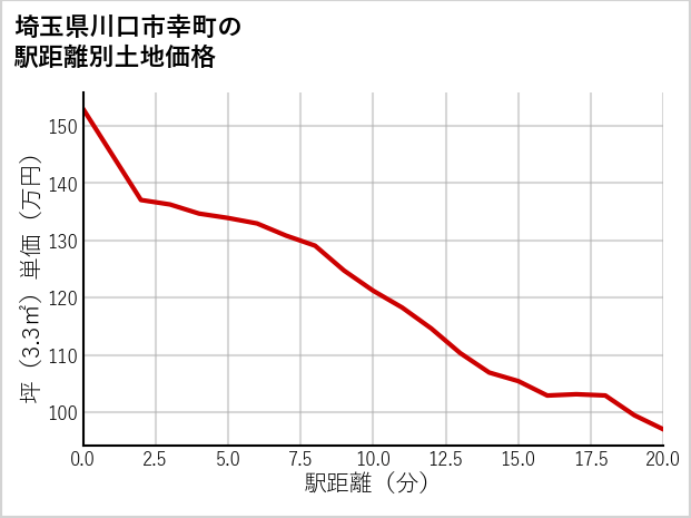 埼玉県川口市幸町の徒歩距離別の土地坪単価
