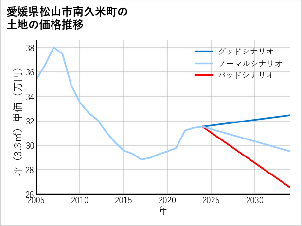 愛媛県松山市南久米町の土地価格推移