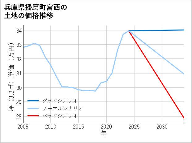 兵庫県播磨町宮西の土地価格推移