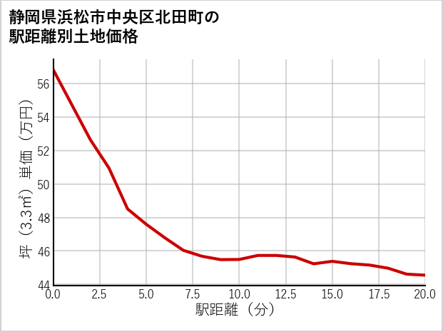 静岡県浜松市中央区北田町の徒歩距離別の土地坪単価