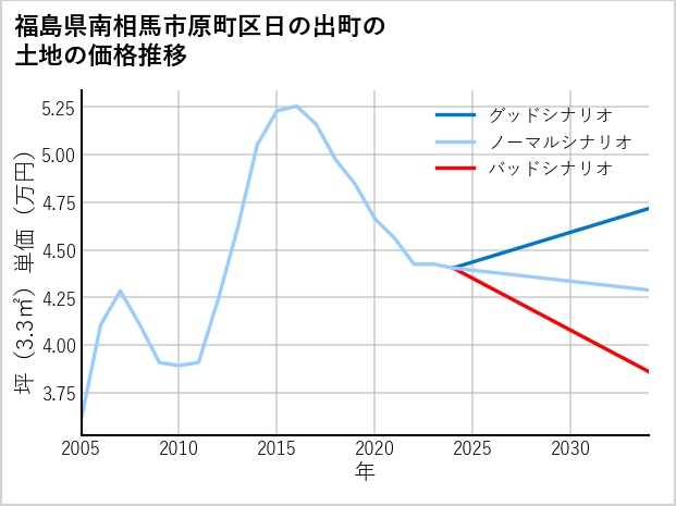 福島県南相馬市原町区日の出町の土地価格推移