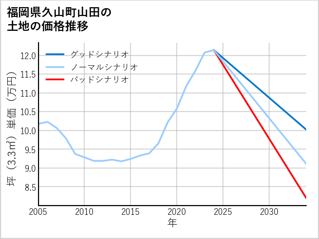 福岡県久山町山田の土地価格推移