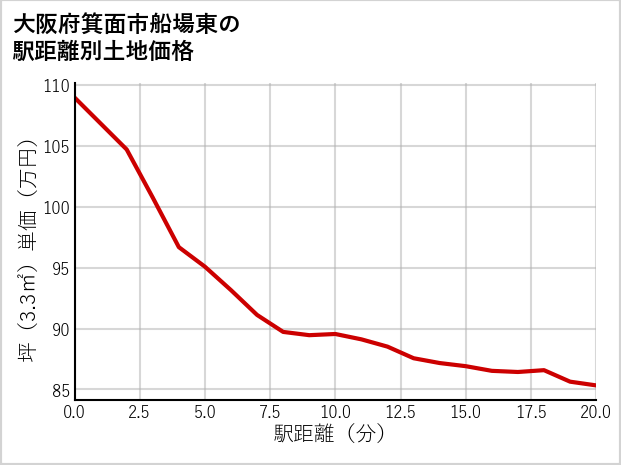 大阪府箕面市船場東の徒歩距離別の土地坪単価