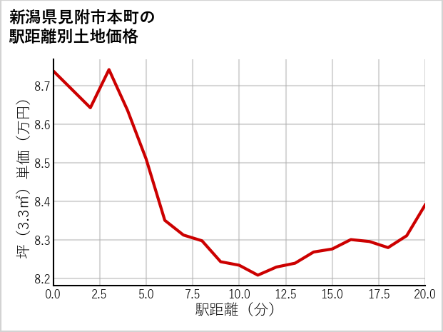 新潟県見附市本町の徒歩距離別の土地坪単価