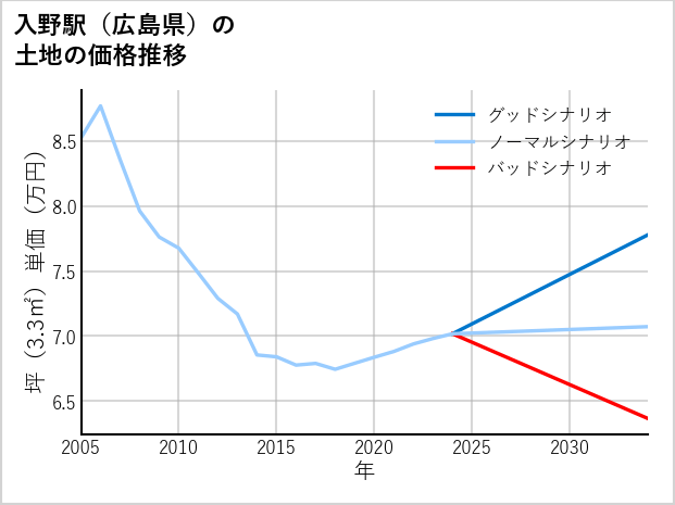 入野駅（広島県）の土地価格推移