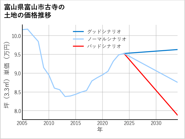 富山県富山市古寺の土地価格推移