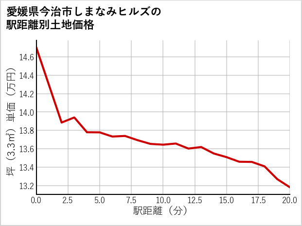 愛媛県今治市しまなみヒルズの徒歩距離別の土地坪単価