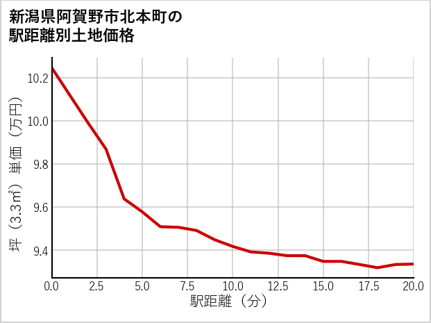 新潟県阿賀野市北本町の徒歩距離別の土地坪単価
