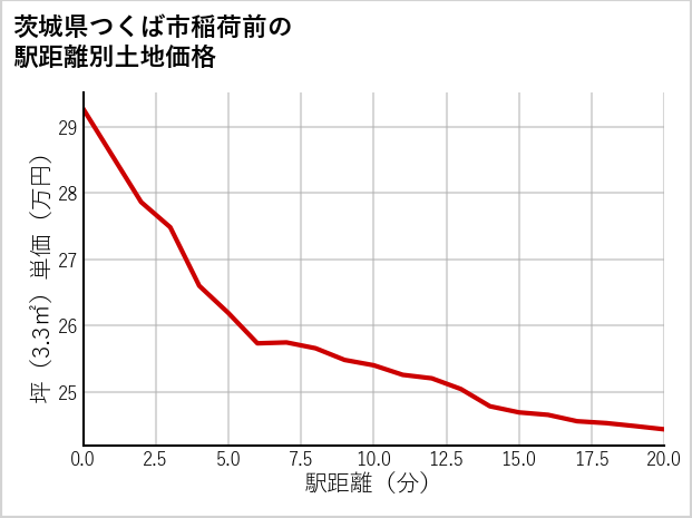 茨城県つくば市稲荷前の徒歩距離別の土地坪単価