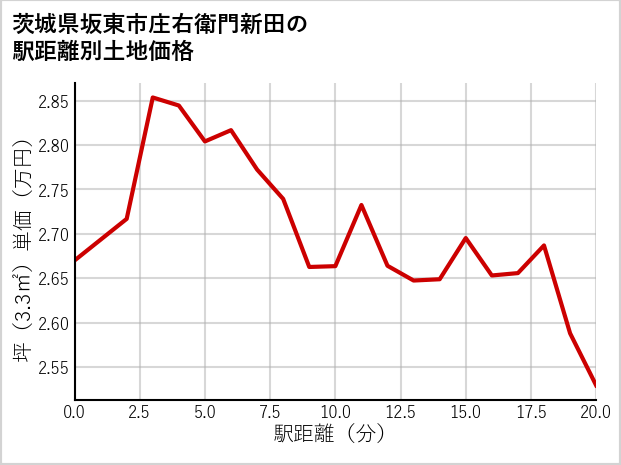 茨城県坂東市庄右衛門新田の徒歩距離別の土地坪単価