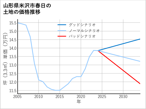 山形県米沢市春日の土地価格推移