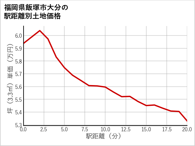 福岡県飯塚市大分の徒歩距離別の土地坪単価
