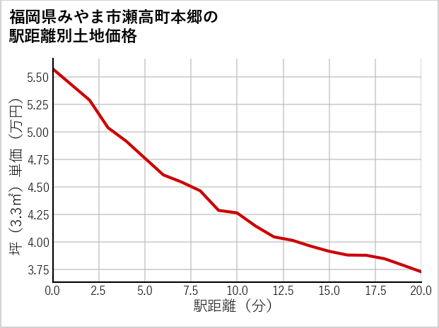 福岡県みやま市瀬高町本郷の徒歩距離別の土地坪単価