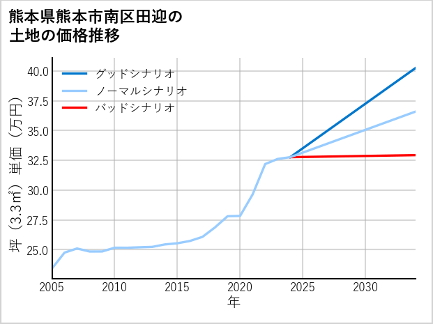 熊本県熊本市南区田迎の土地価格推移