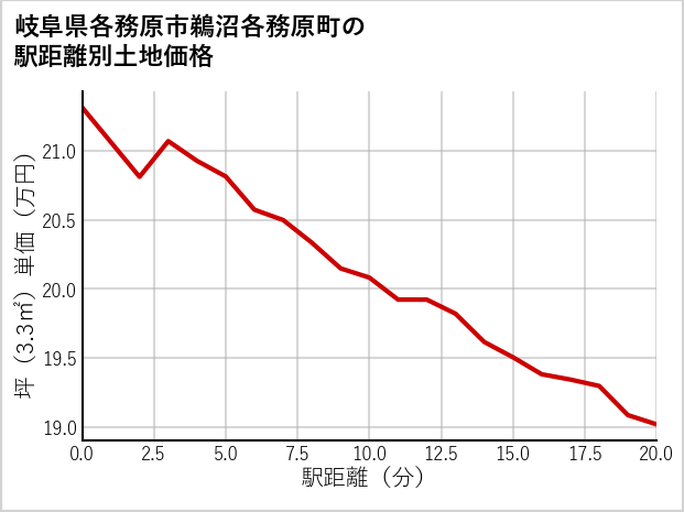 岐阜県各務原市鵜沼各務原町の徒歩距離別の土地坪単価