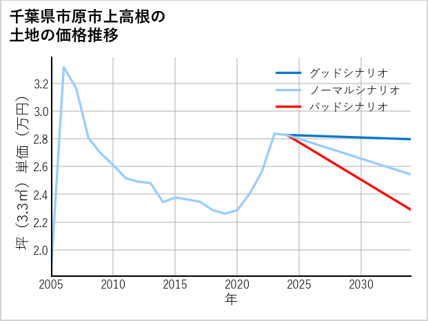 千葉県市原市上高根の土地価格推移