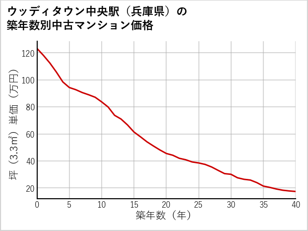 ウッディタウン中央駅（兵庫県）の築年数別の中古マンション坪単価